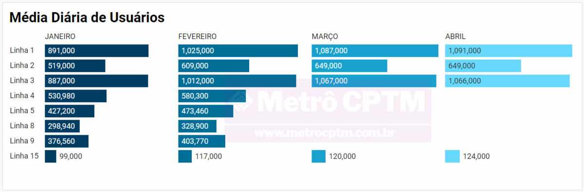 Movimento de passageiros no Metrô estabiliza em abril Linha 15 Prata