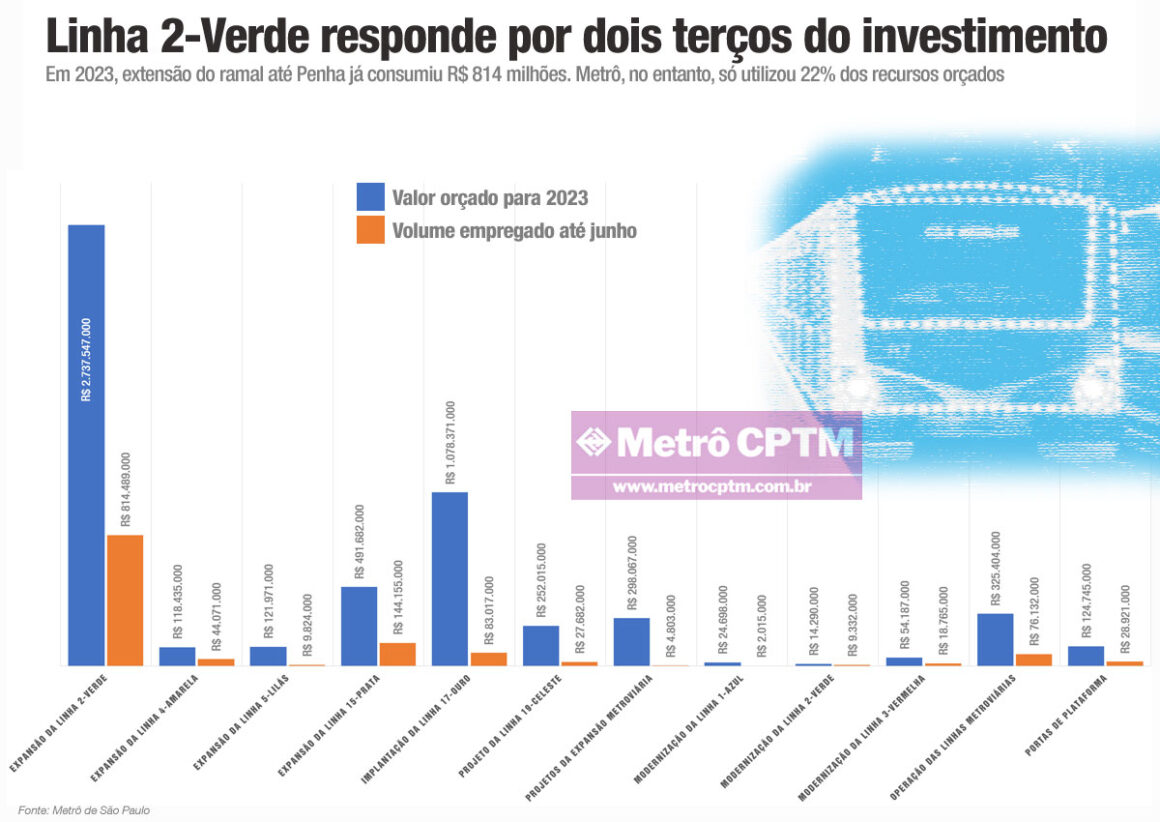 Metrô de São Paulo só investiu 22 do previsto para expansão e