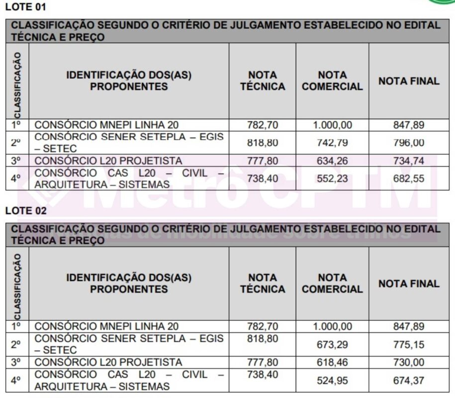 Notas técnicas do Lote 1 e 2 (CMSP)