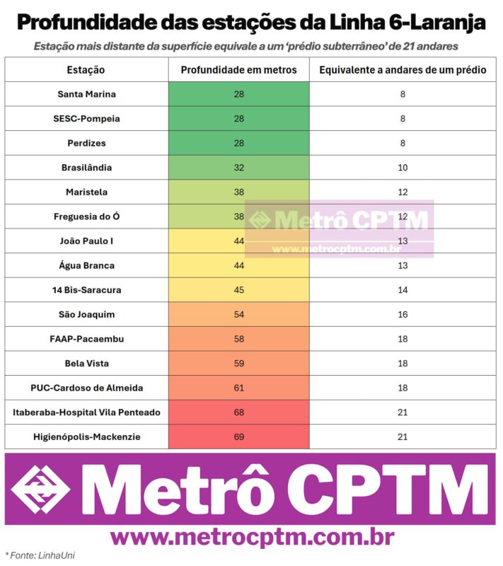 A profundidade das estações da Linha 6-Laranja