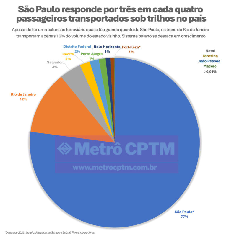 Contraste enorme: São Paulo responde por mais de três quartos dos passageiros transportadoras sob trilhos no Brasil 