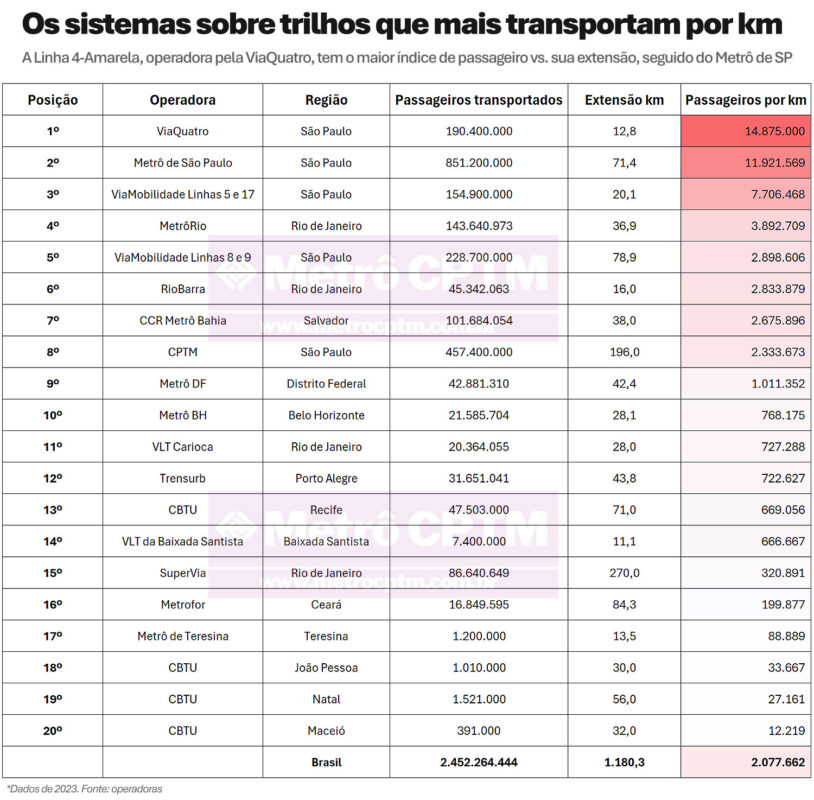 Ranking de operadoras por passageiro/km