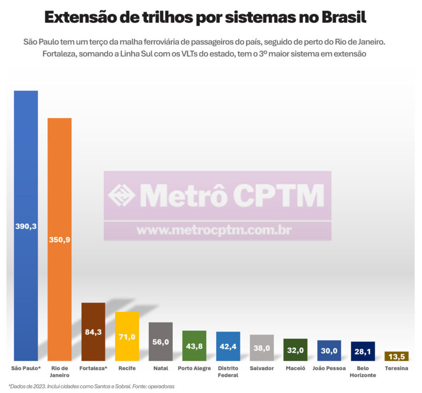 São Paulo tem a maior malha sobre trilhos do país, seguido de perto pelo Rio de Janeiro