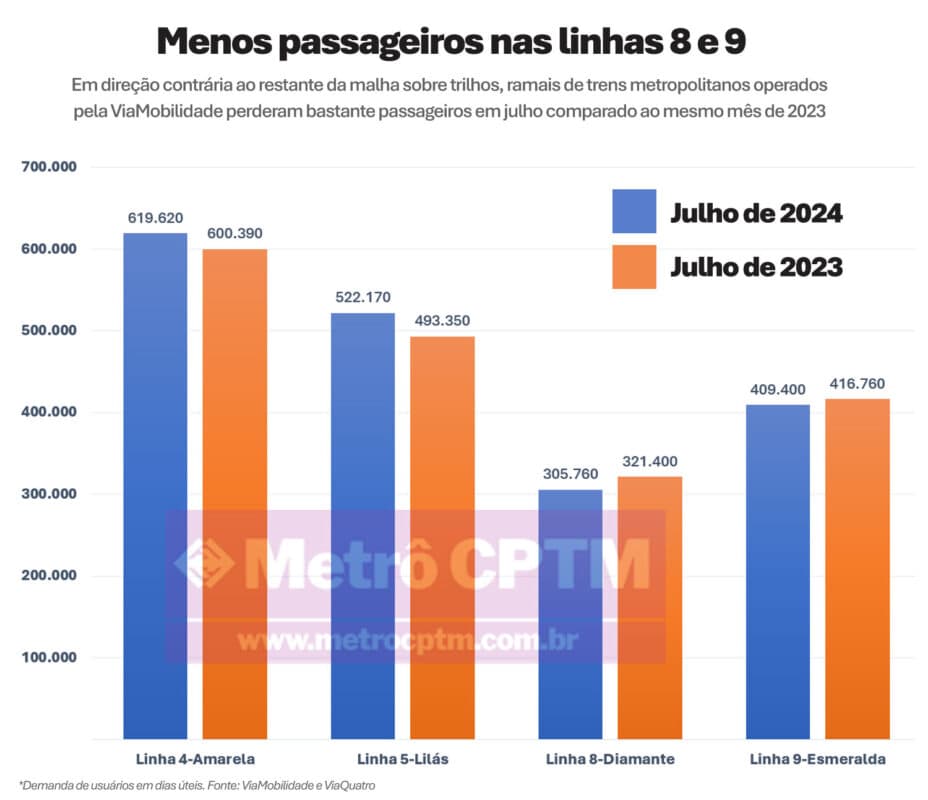 Queda na Linha 9 foi de 1% e na Linha 8, de 5%