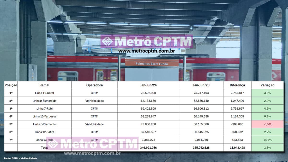 O movimento de passageiros no primeiro semestre de 2024 nas linhas da CPTM e ViaMobilidade