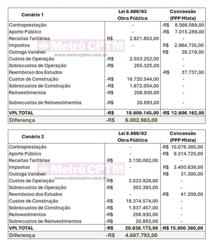 As duas tabelas comparativas apresentadas pela Acciona ao governo e que mostram a vantajosidade do modelo de concessõa perante o público