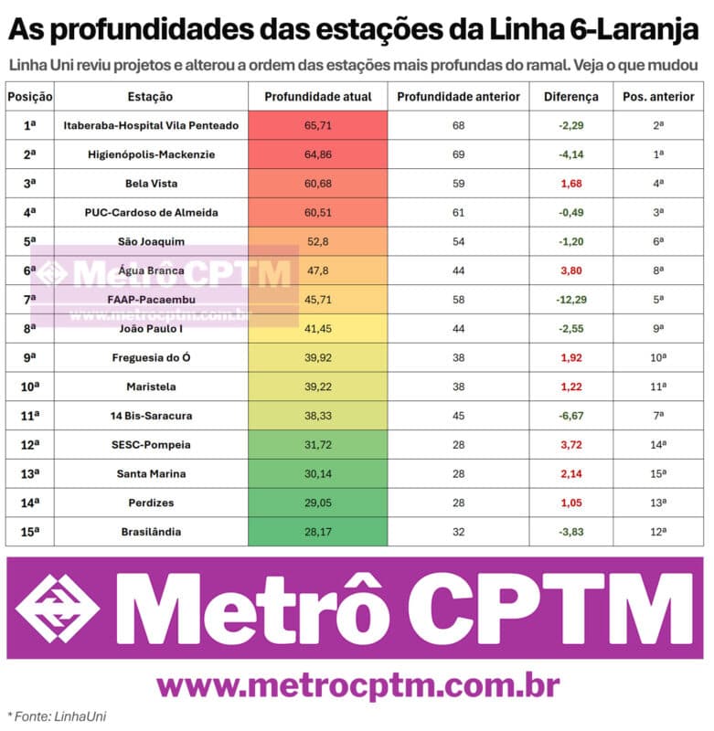 O novo ranking de profundidade das estações da Linha 6-Laranja