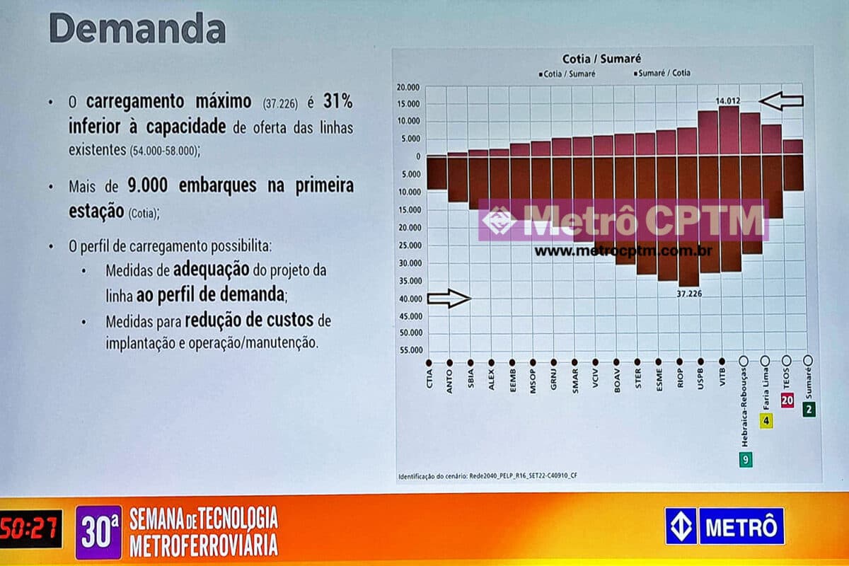 Carregamento máximo 31% inferior ao das linhas existentes