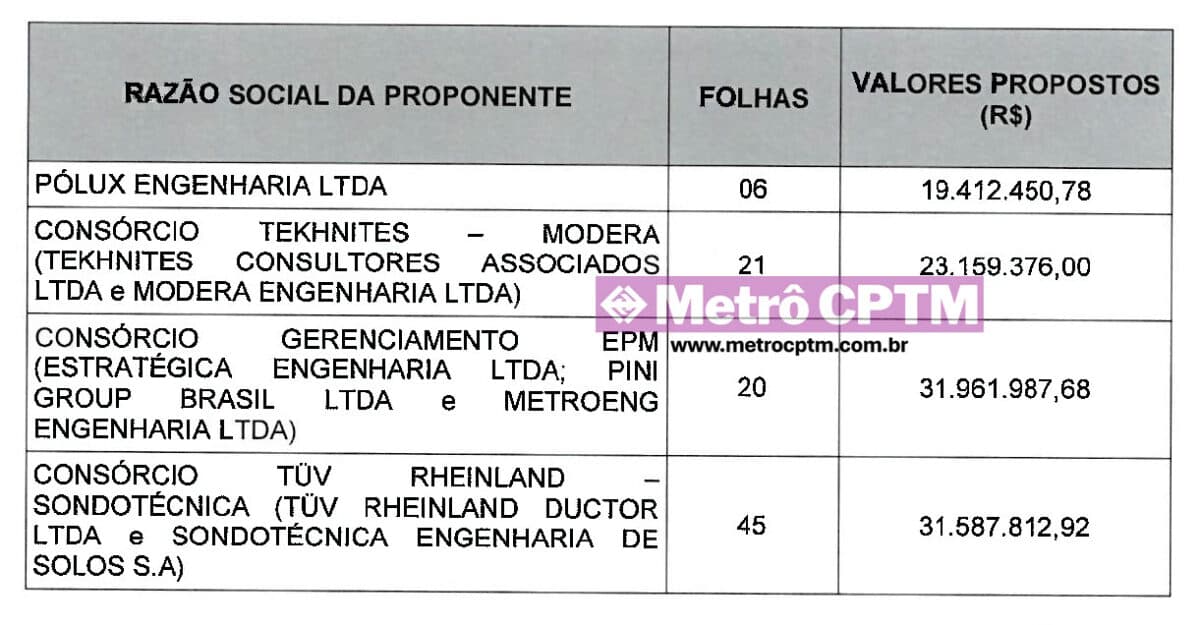 As propostas para gerenciamento do contrato de fabricação de 44 trens