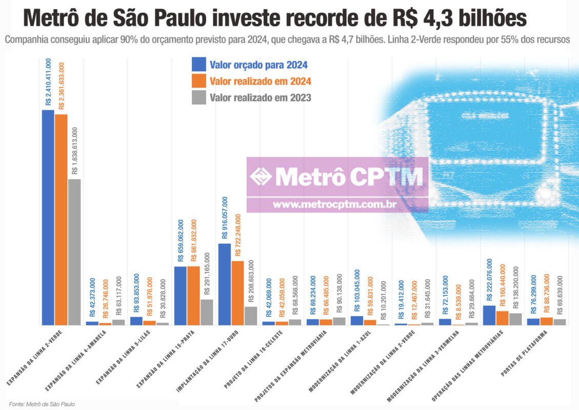 Investimento em projetos do Metrô em 2024